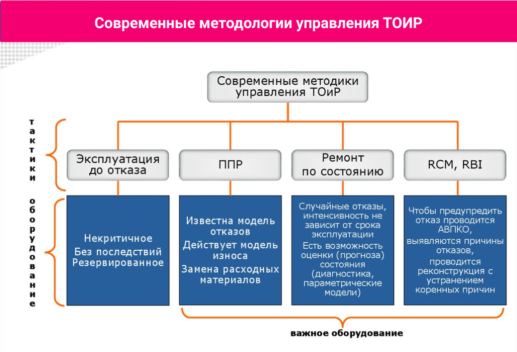 Структура управления ТОИР. Система планово-предупредительного ремонта схема. Система технического обслуживания и ремонта (ТОИР). Управление обслуживанием и ремонтом оборудования.